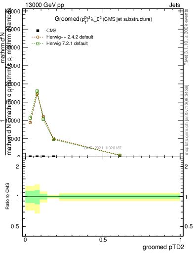 Plot of j.ptd2.g in 13000 GeV pp collisions