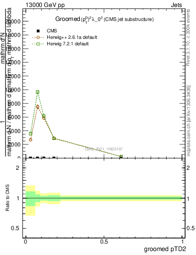 Plot of j.ptd2.g in 13000 GeV pp collisions