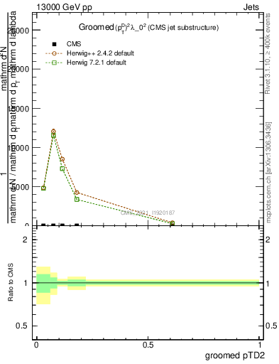 Plot of j.ptd2.g in 13000 GeV pp collisions