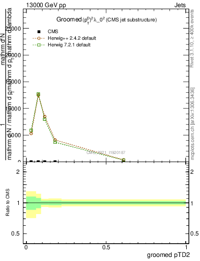 Plot of j.ptd2.g in 13000 GeV pp collisions