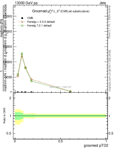 Plot of j.ptd2.g in 13000 GeV pp collisions