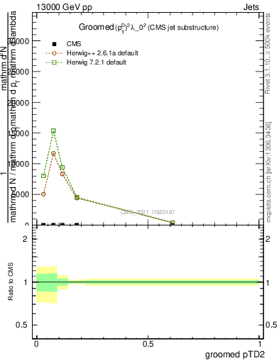 Plot of j.ptd2.g in 13000 GeV pp collisions
