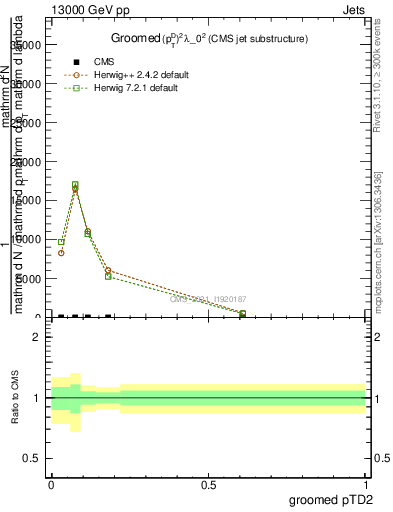Plot of j.ptd2.g in 13000 GeV pp collisions