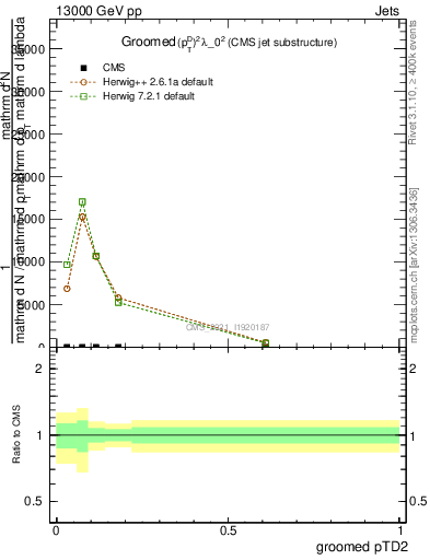 Plot of j.ptd2.g in 13000 GeV pp collisions