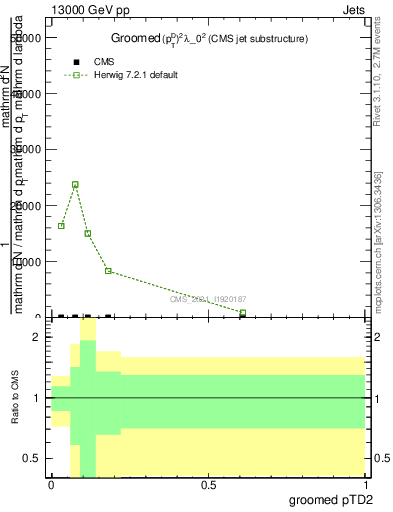 Plot of j.ptd2.g in 13000 GeV pp collisions