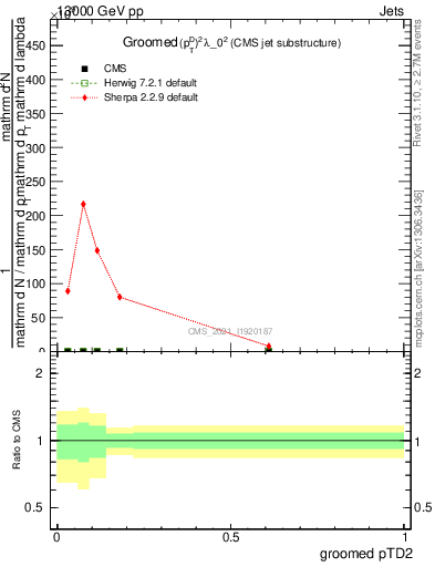 Plot of j.ptd2.g in 13000 GeV pp collisions