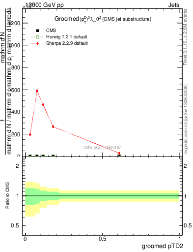 Plot of j.ptd2.g in 13000 GeV pp collisions