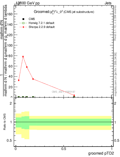Plot of j.ptd2.g in 13000 GeV pp collisions