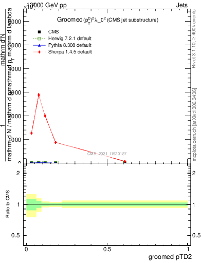 Plot of j.ptd2.g in 13000 GeV pp collisions
