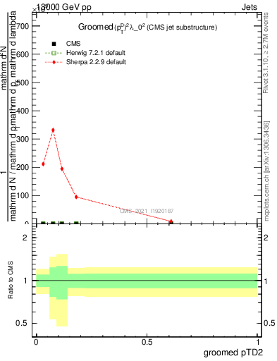 Plot of j.ptd2.g in 13000 GeV pp collisions