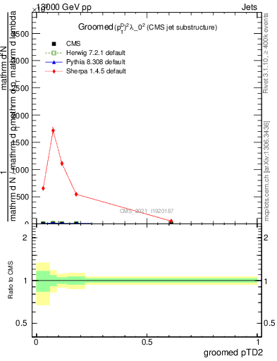 Plot of j.ptd2.g in 13000 GeV pp collisions