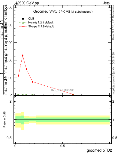 Plot of j.ptd2.g in 13000 GeV pp collisions