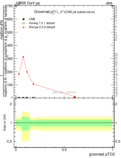 Plot of j.ptd2.g in 13000 GeV pp collisions