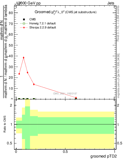 Plot of j.ptd2.g in 13000 GeV pp collisions
