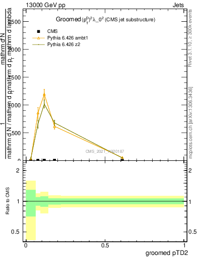 Plot of j.ptd2.g in 13000 GeV pp collisions