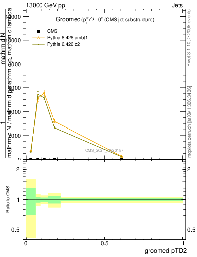 Plot of j.ptd2.g in 13000 GeV pp collisions