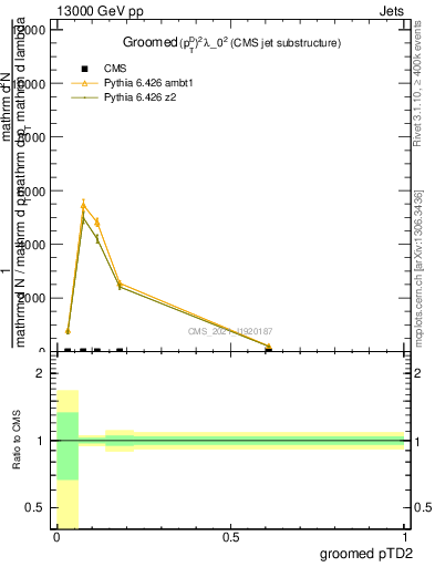 Plot of j.ptd2.g in 13000 GeV pp collisions