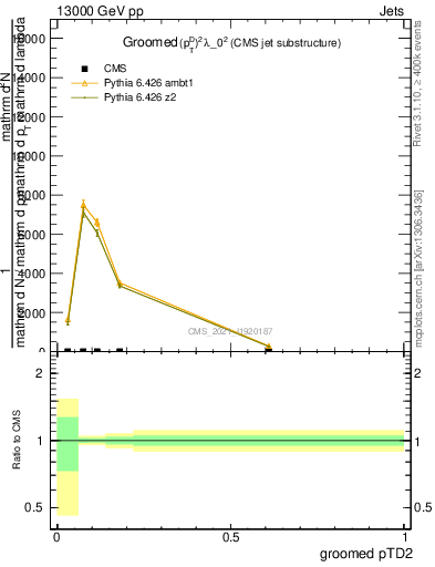 Plot of j.ptd2.g in 13000 GeV pp collisions