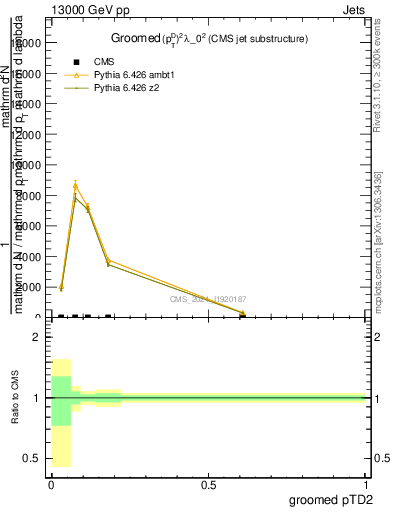 Plot of j.ptd2.g in 13000 GeV pp collisions