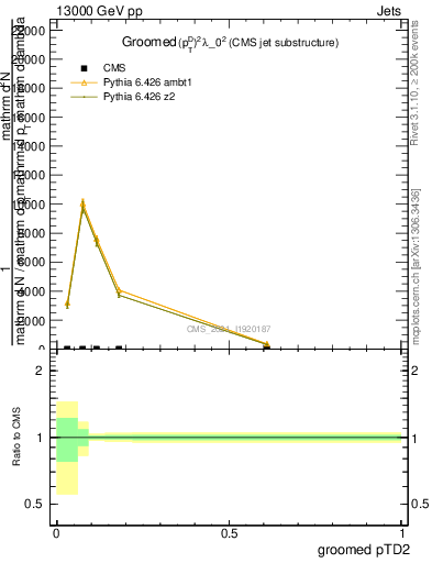 Plot of j.ptd2.g in 13000 GeV pp collisions
