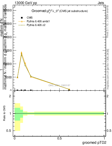 Plot of j.ptd2.g in 13000 GeV pp collisions