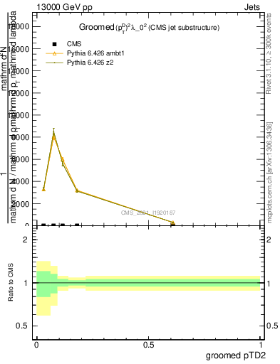 Plot of j.ptd2.g in 13000 GeV pp collisions
