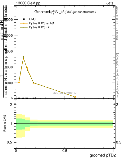Plot of j.ptd2.g in 13000 GeV pp collisions