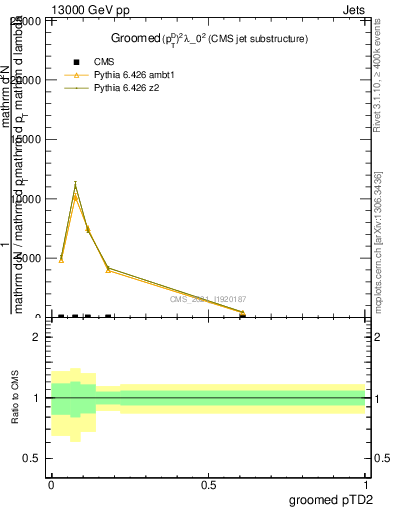 Plot of j.ptd2.g in 13000 GeV pp collisions