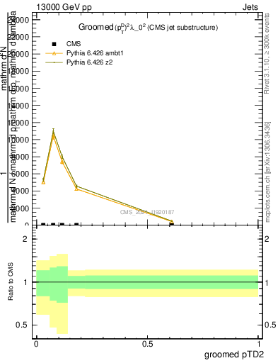 Plot of j.ptd2.g in 13000 GeV pp collisions
