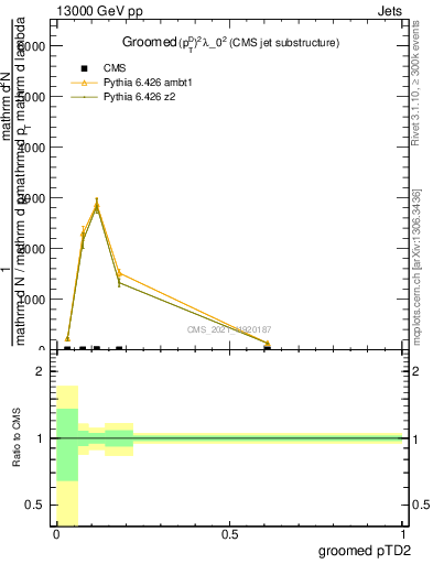Plot of j.ptd2.g in 13000 GeV pp collisions