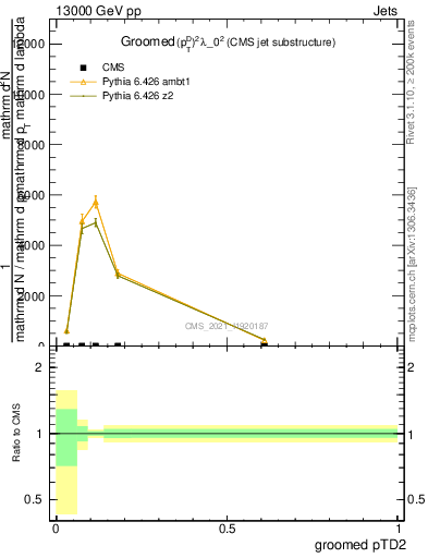 Plot of j.ptd2.g in 13000 GeV pp collisions