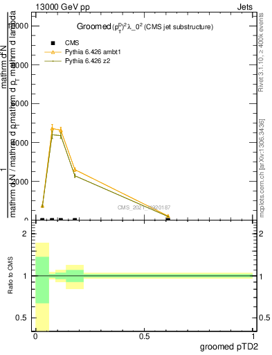 Plot of j.ptd2.g in 13000 GeV pp collisions