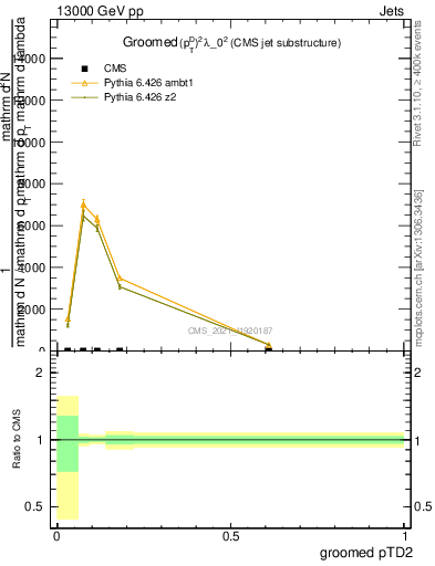 Plot of j.ptd2.g in 13000 GeV pp collisions