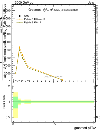 Plot of j.ptd2.g in 13000 GeV pp collisions