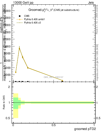 Plot of j.ptd2.g in 13000 GeV pp collisions