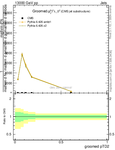 Plot of j.ptd2.g in 13000 GeV pp collisions