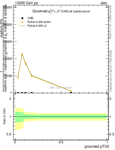 Plot of j.ptd2.g in 13000 GeV pp collisions