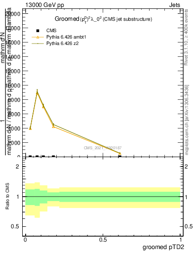 Plot of j.ptd2.g in 13000 GeV pp collisions