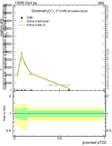 Plot of j.ptd2.g in 13000 GeV pp collisions