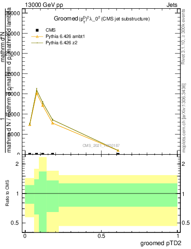 Plot of j.ptd2.g in 13000 GeV pp collisions