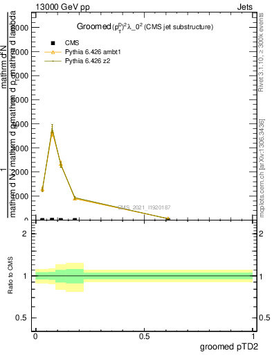 Plot of j.ptd2.g in 13000 GeV pp collisions