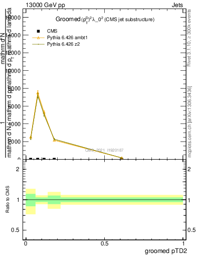 Plot of j.ptd2.g in 13000 GeV pp collisions