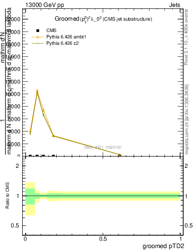 Plot of j.ptd2.g in 13000 GeV pp collisions