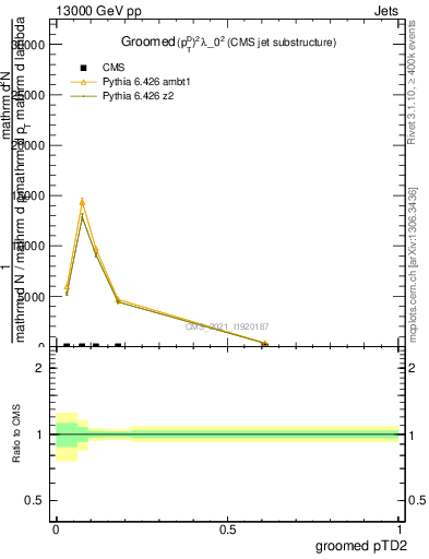 Plot of j.ptd2.g in 13000 GeV pp collisions