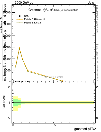 Plot of j.ptd2.g in 13000 GeV pp collisions