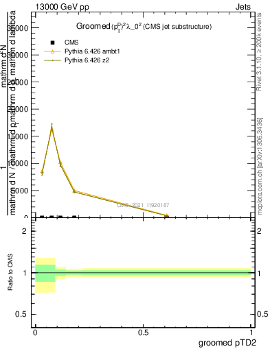 Plot of j.ptd2.g in 13000 GeV pp collisions