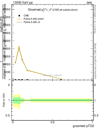 Plot of j.ptd2.g in 13000 GeV pp collisions