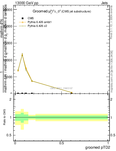 Plot of j.ptd2.g in 13000 GeV pp collisions