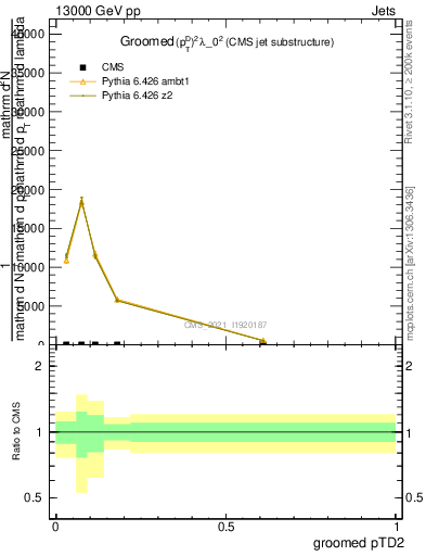 Plot of j.ptd2.g in 13000 GeV pp collisions