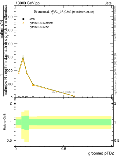 Plot of j.ptd2.g in 13000 GeV pp collisions